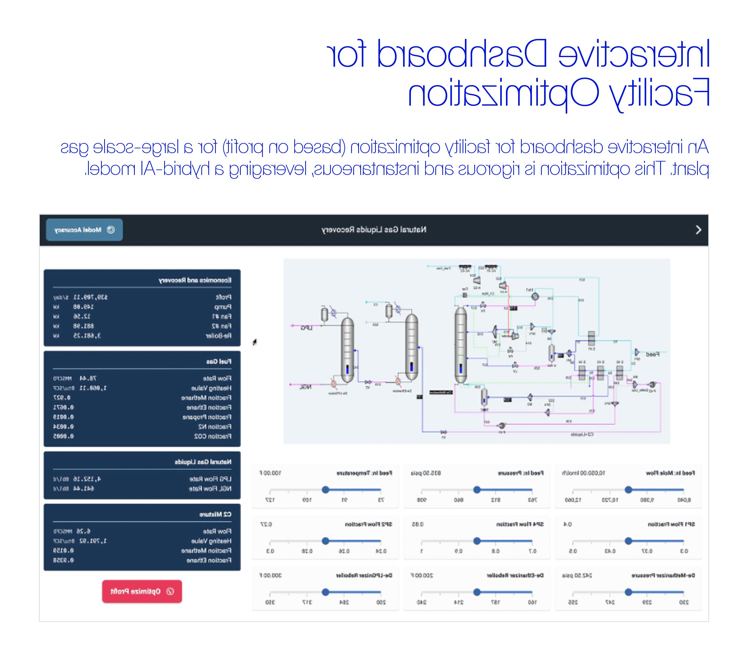 一个大型天然气厂的设备优化(基于利润)交互式仪表板的屏幕截图, 利用混合人工智能模型. 