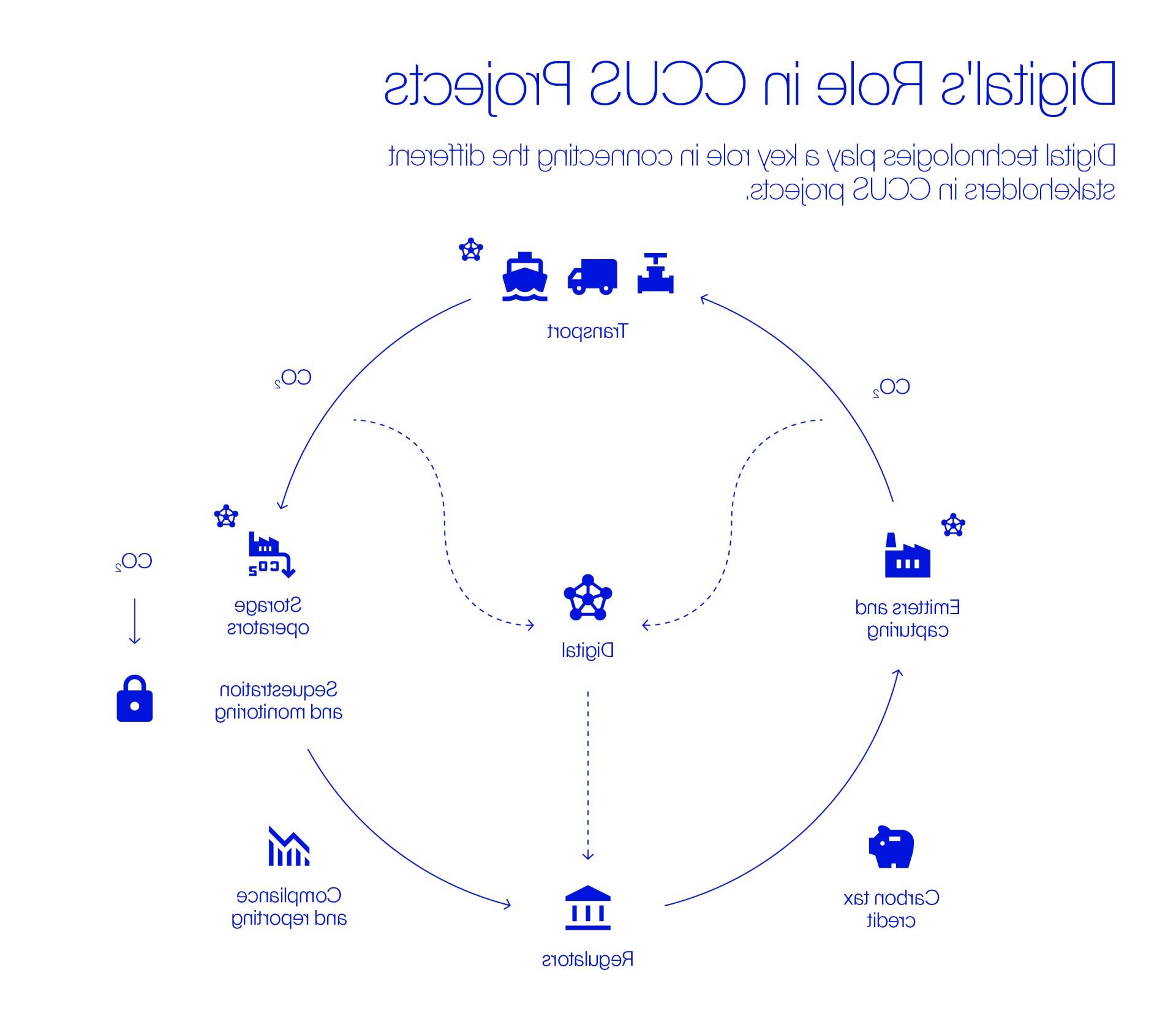 图中显示了数字技术如何连接CCUS项目中的各种涉众, 包括运输, 存储运营商, 监管机构, 和排放. 